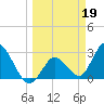 Content Passage tide chart for Sunday, March 19, 2023