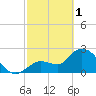 Content Passage tide chart for Wednesday, March 1, 2023