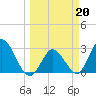 Content Passage tide chart for Monday, March 20, 2023