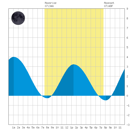 Content Passage tide chart for Tuesday, March 21, 2023