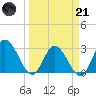 Content Passage tide chart for Tuesday, March 21, 2023