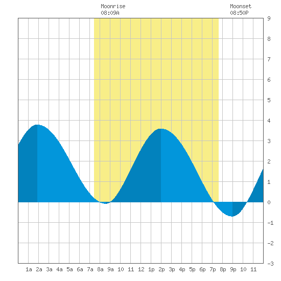 Content Passage tide chart for Wednesday, March 22, 2023