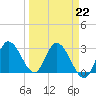 Content Passage tide chart for Wednesday, March 22, 2023