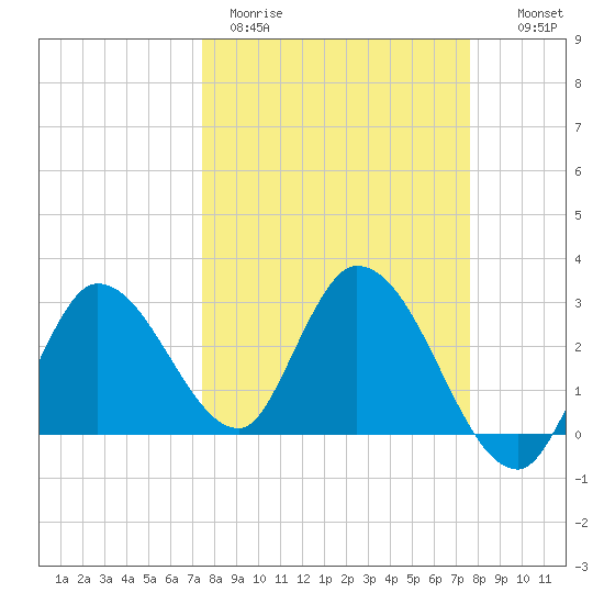 Content Passage tide chart for Thursday, March 23, 2023