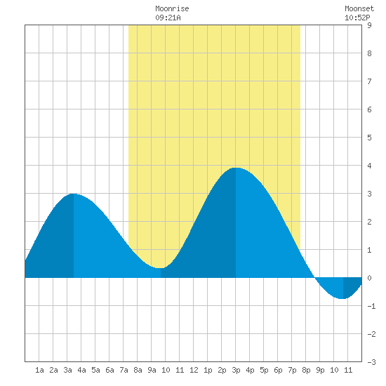 Content Passage tide chart for Friday, March 24, 2023