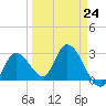 Content Passage tide chart for Friday, March 24, 2023