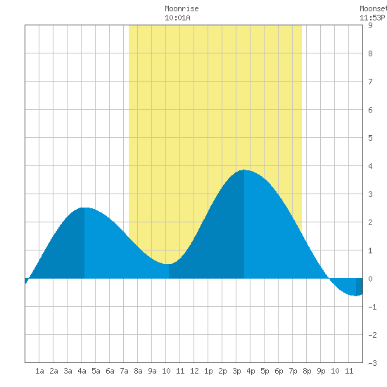 Content Passage tide chart for Saturday, March 25, 2023