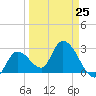 Content Passage tide chart for Saturday, March 25, 2023