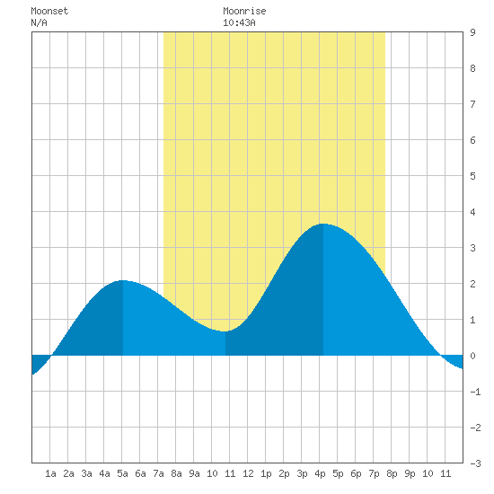 Content Passage tide chart for Sunday, March 26, 2023