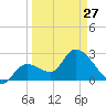 Content Passage tide chart for Monday, March 27, 2023
