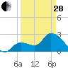 Content Passage tide chart for Tuesday, March 28, 2023
