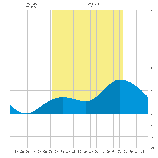 Content Passage tide chart for Wednesday, March 29, 2023