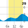 Content Passage tide chart for Wednesday, March 29, 2023