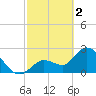 Content Passage tide chart for Thursday, March 2, 2023