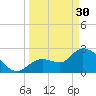 Content Passage tide chart for Thursday, March 30, 2023