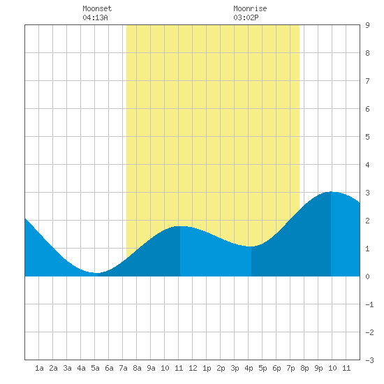 Content Passage tide chart for Friday, March 31, 2023