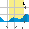 Content Passage tide chart for Friday, March 31, 2023