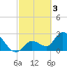 Content Passage tide chart for Friday, March 3, 2023