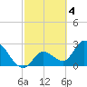 Content Passage tide chart for Saturday, March 4, 2023