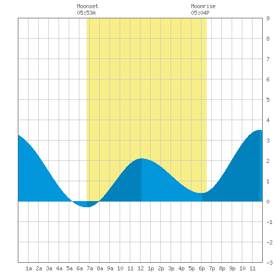 Content Passage tide chart for Sunday, March 5, 2023