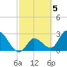 Content Passage tide chart for Sunday, March 5, 2023