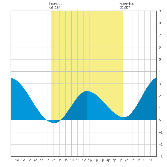 Content Passage tide chart for Monday, March 6, 2023