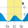 Content Passage tide chart for Monday, March 6, 2023