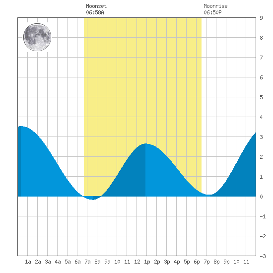 Content Passage tide chart for Tuesday, March 7, 2023