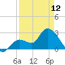 Content Passage tide chart for Wednesday, April 12, 2023
