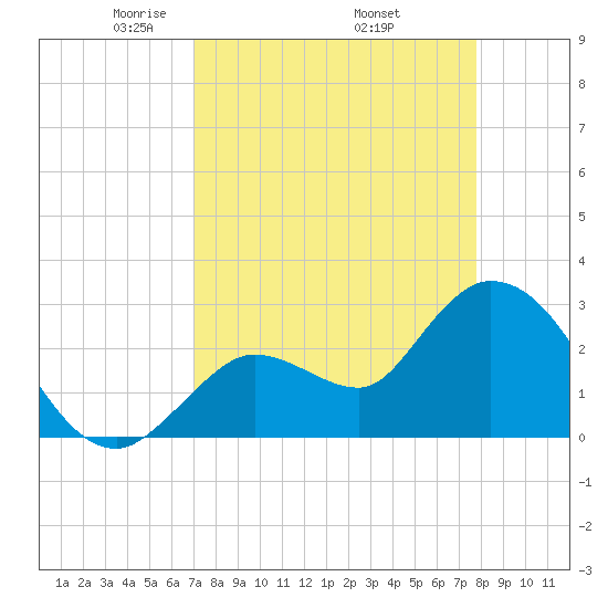 Content Passage tide chart for Friday, April 14, 2023