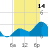 Content Passage tide chart for Friday, April 14, 2023