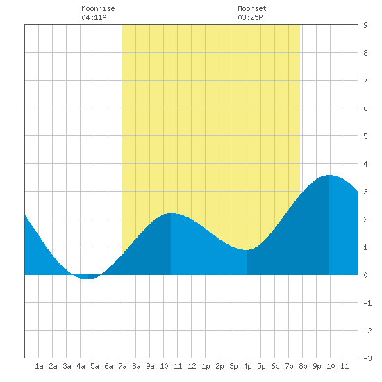Content Passage tide chart for Saturday, April 15, 2023