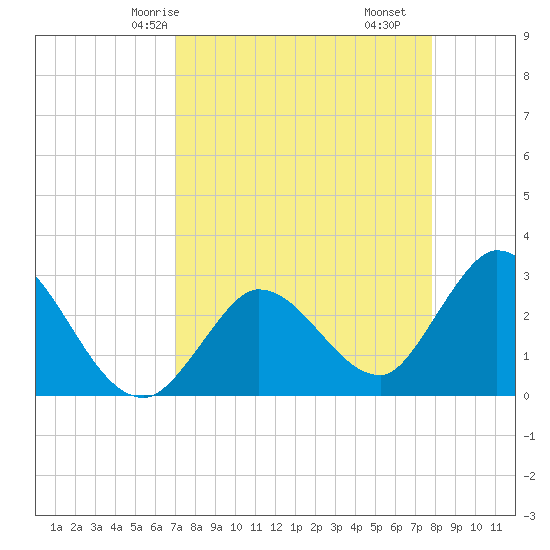Content Passage tide chart for Sunday, April 16, 2023