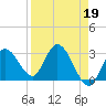 Content Passage tide chart for Wednesday, April 19, 2023
