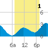Content Passage tide chart for Saturday, April 1, 2023