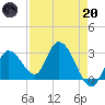 Content Passage tide chart for Thursday, April 20, 2023