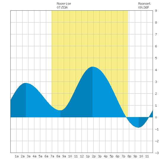 Content Passage tide chart for Friday, April 21, 2023
