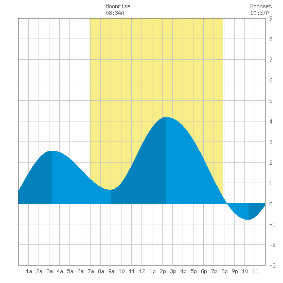 Content Passage tide chart for Saturday, April 22, 2023