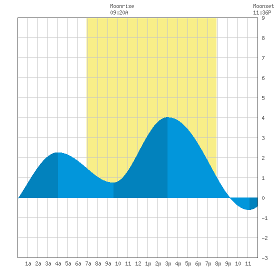Content Passage tide chart for Sunday, April 23, 2023
