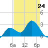 Content Passage tide chart for Monday, April 24, 2023