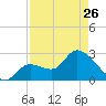 Content Passage tide chart for Wednesday, April 26, 2023
