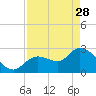Content Passage tide chart for Friday, April 28, 2023