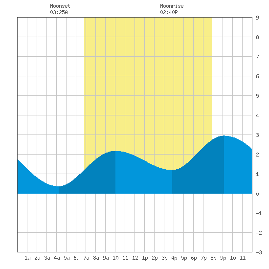 Content Passage tide chart for Saturday, April 29, 2023