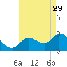 Content Passage tide chart for Saturday, April 29, 2023