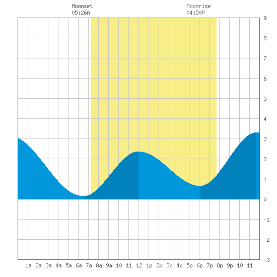 Content Passage tide chart for Sunday, April 2, 2023
