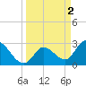 Content Passage tide chart for Sunday, April 2, 2023