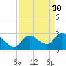 Content Passage tide chart for Sunday, April 30, 2023