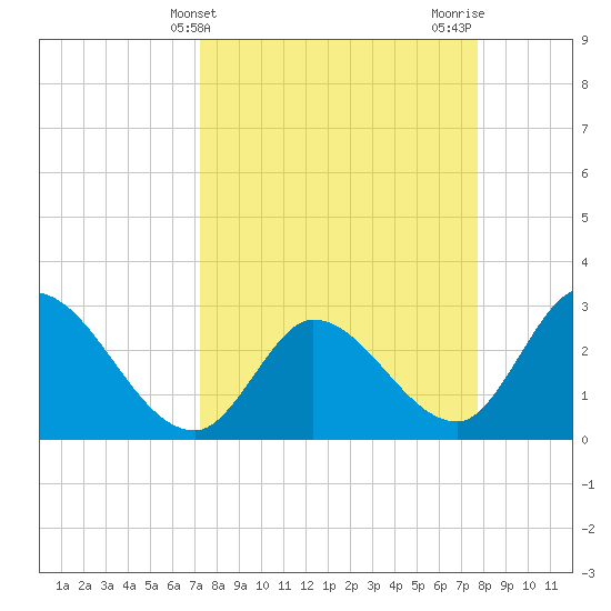 Content Passage tide chart for Monday, April 3, 2023