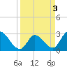 Content Passage tide chart for Monday, April 3, 2023