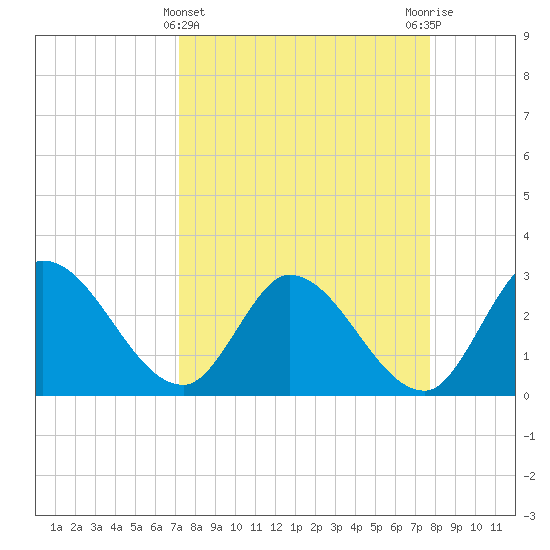 Content Passage tide chart for Tuesday, April 4, 2023